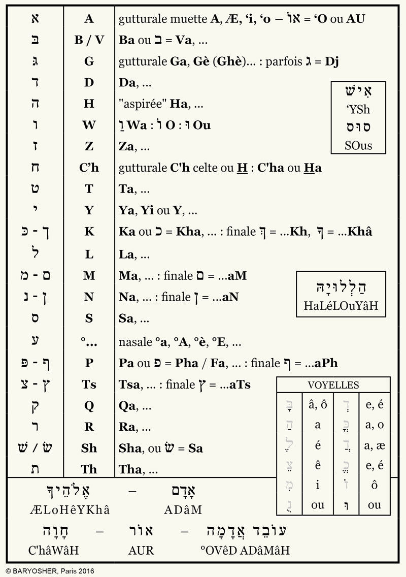 Baryosher - Tableau de translittération hébreux-français