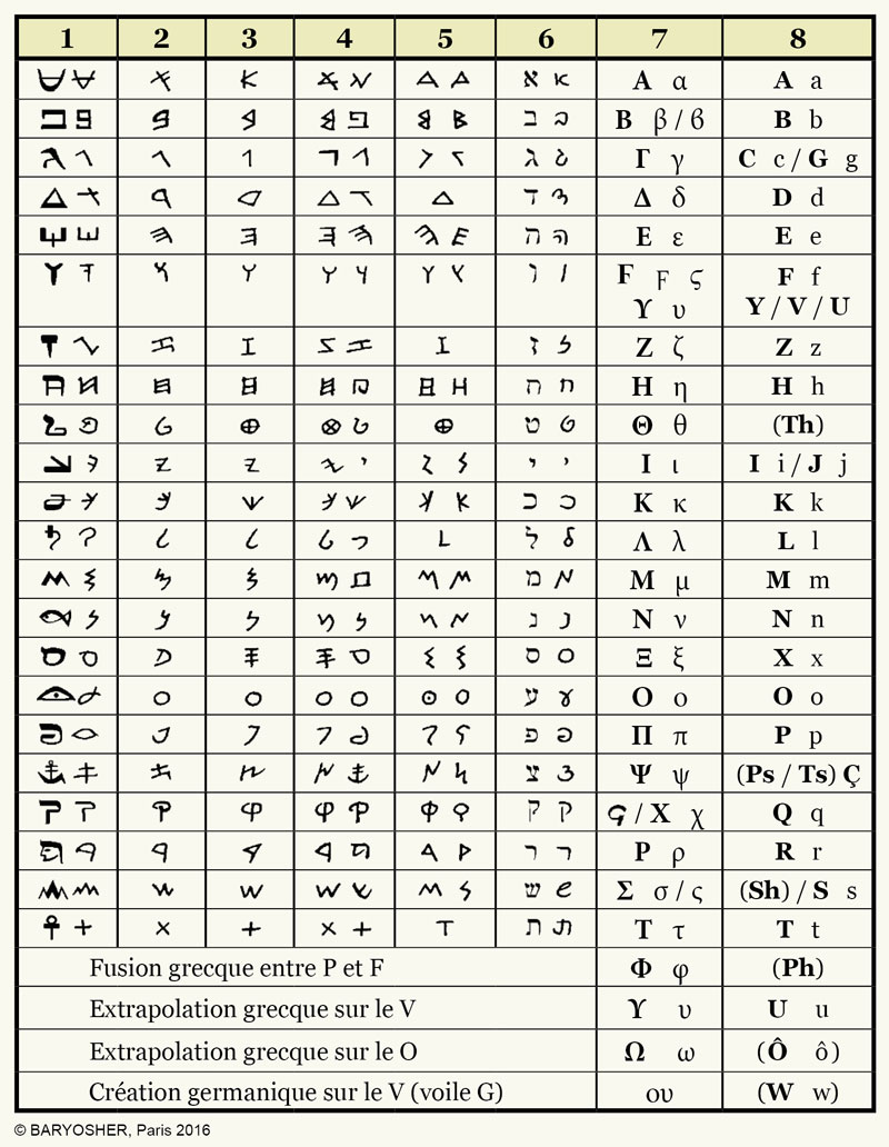 Baryosher - Tableau de l'origine des alphabets européens