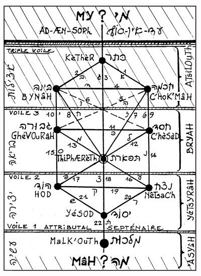 Baryosher - Arbre des Séphyroth